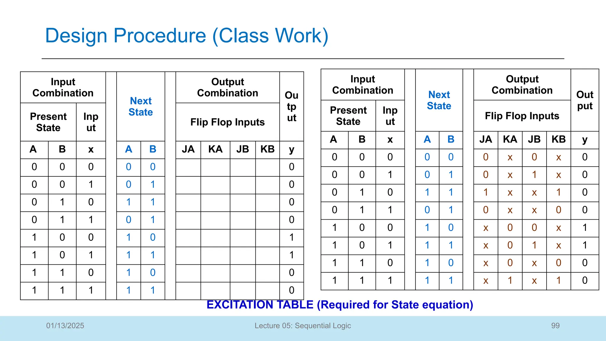 99
Lecture 05: Sequential Logic
Design Procedure (Class Work)
01/13/2025
Input
Combination
Next
State
Output
Combination Ou
tp
ut
Present
State
Inp
ut
Flip Flop Inputs
A B x A B JA KA JB KB y
0 0 0 0 0 0
0 0 1 0 1 0
0 1 0 1 1 0
0 1 1 0 1 0
1 0 0 1 0 1
1 0 1 1 1 1
1 1 0 1 0 0
1 1 1 1 1 0
Input
Combination Next
State
Output
Combination Out
put
Present
State
Inp
ut
Flip Flop Inputs
A B x A B JA KA JB KB y
0 0 0 0 0 0 x 0 x 0
0 0 1 0 1 0 x 1 x 0
0 1 0 1 1 1 x x 1 0
0 1 1 0 1 0 x x 0 0
1 0 0 1 0 x 0 0 x 1
1 0 1 1 1 x 0 1 x 1
1 1 0 1 0 x 0 x 0 0
1 1 1 1 1 x 1 x 1 0
EXCITATION TABLE (Required for State equation)
 
