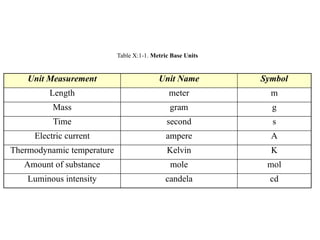 Table X:1-1. Metric Base Units
Unit Measurement Unit Name Symbol
Length meter m
Mass gram g
Time second s
Electric current ampere A
Thermodynamic temperature Kelvin K
Amount of substance mole mol
Luminous intensity candela cd
 