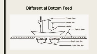 5. Feed Mechanisms.pptxxvvvvvvvvvvvvvvvvvvvvvv | PPTX
