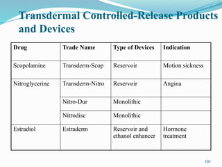 Transdermal Controlled-Release Products
and Devices
101
Drug Trade Name Type of Devices Indication
Scopolamine Transderm-Scop Reservoir Motion sickness
Nitroglycerine Transderm-Nitro Reservoir Angina
Nitro-Dur Monolithic
Nitrodisc Monolithic
Estradiol Estraderm Reservoir and
ethanol enhancer
Hormone
treatment
 