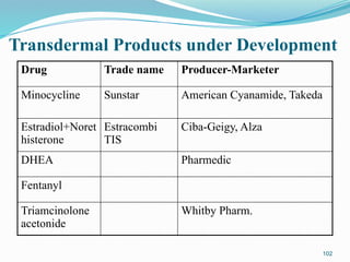 Transdermal Products under Development
102
Drug Trade name Producer-Marketer
Minocycline Sunstar American Cyanamide, Takeda
Estradiol+Noret
histerone
Estracombi
TIS
Ciba-Geigy, Alza
DHEA Pharmedic
Fentanyl
Triamcinolone
acetonide
Whitby Pharm.
 