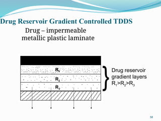 Drug Reservoir Gradient Controlled TDDS
Drug – impermeable
metallic plastic laminate
58
Drug reservoir
gradient layers
R1>R2>R3
R1
R1
R2
R3
}
 