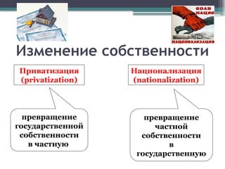 Изменение собственности
Приватизация
(privatization)
Национализация
(nationalization)
превращение
государственной
собственности
в частную
превращение
частной
собственности
в
государственную
 