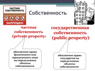 Собственность
частная
собственность
(private property)
государственная
собственность
(public property)
абсолютное право
физического или
юридического лица
на определенные
объекты
собственности
абсолютное право
государства на
определенные
объекты
собственности
 