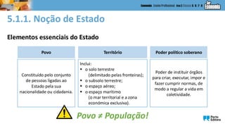 Elementos essenciais do Estado
5.1.1. Noção de Estado
Poder político soberano
Território
Povo
Constituído pelo conjunto
de pessoas ligadas ao
Estado pela sua
nacionalidade ou cidadania.
Inclui:
▪ o solo terrestre
(delimitado pelas fronteiras);
▪ o subsolo terrestre;
▪ o espaço aéreo;
▪ o espaço marítimo
(o mar territorial e a zona
económica exclusiva).
Poder de instituir órgãos
para criar, executar, impor e
fazer cumprir normas, de
modo a regular a vida em
coletividade.
Povo ≠ População!
 