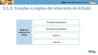 5.1.2. Funções e órgãos de soberania do Estado
Órgãos de
soberania do
Estado
Presidente da República
Assembleia da República
Governo
Tribunais
 