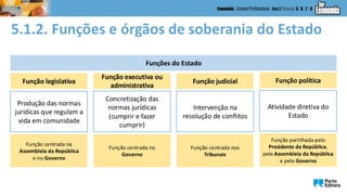 5.1.2. Funções e órgãos de soberania do Estado
Funções do Estado
Produção das normas
jurídicas que regulam a
vida em comunidade
Função legislativa
Função centrada na
Assembleia da República
e no Governo
Concretização das
normas jurídicas
(cumprir e fazer
cumprir)
Função executiva ou
administrativa
Função centrada no
Governo
Intervenção na
resolução de conflitos
Função judicial
Função centrada nos
Tribunais
Atividade diretiva do
Estado
Função política
Função partilhada pelo
Presidente da República,
pela Assembleia da República
e pelo Governo
 