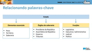 Relacionando palavras-chave
Estado
▪ Povo
▪ Território
▪ Soberania
Elementos essenciais
▪ Presidente da República
▪ Assembleia da República
▪ Governo
▪ Tribunais
Órgãos de soberania
▪ Legislativa
▪ Executiva / administrativa
▪ Judicial
▪ Política
Funções
 