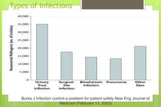 Burke J Infection control-a problem for patient safety New Eng Journal of
Medicine (February 13, 2003)
Types of Infections
 