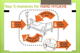 Your 5 moments for HAND HYGIENE
 