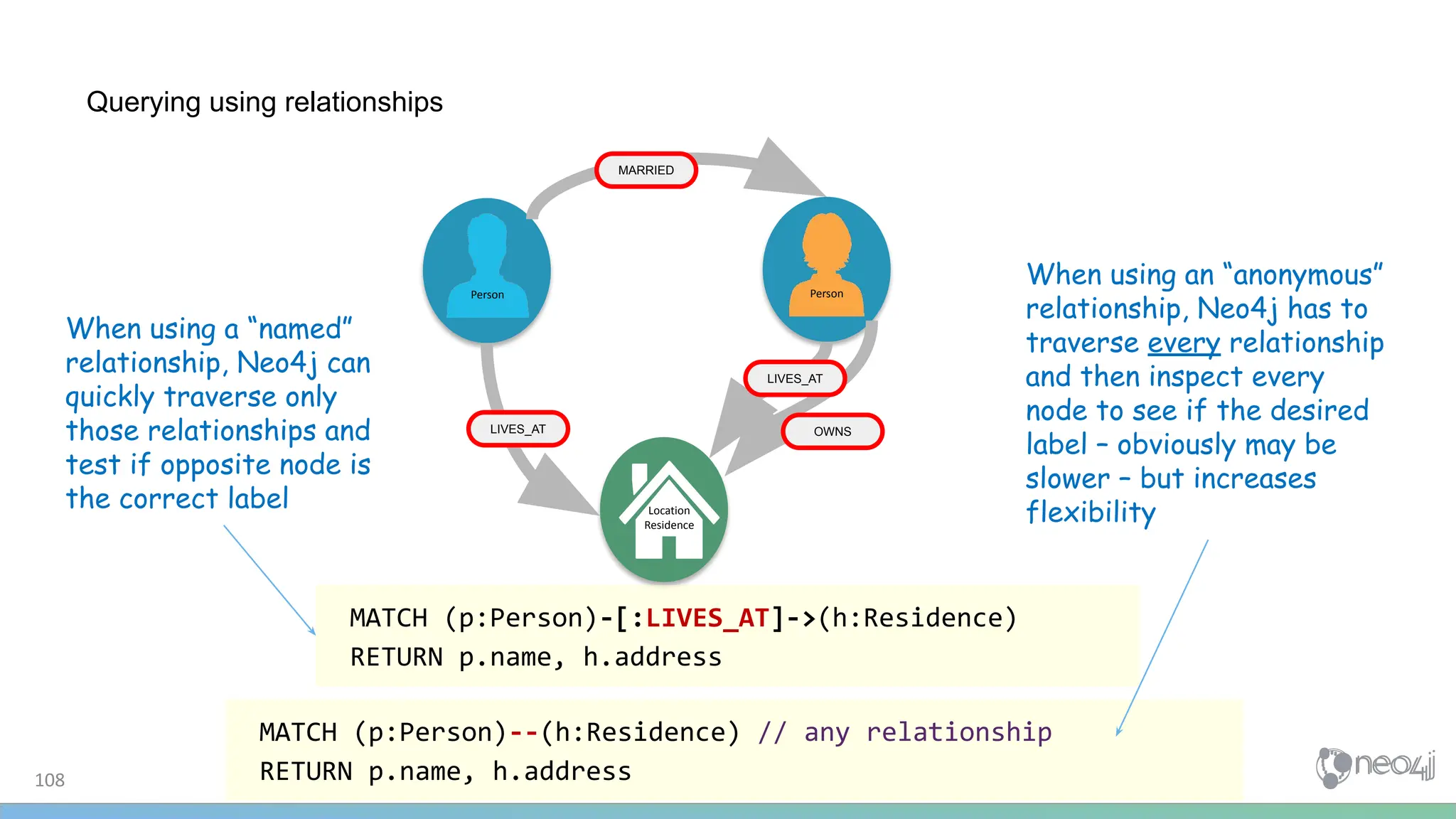 108
Querying using relationships
Person Person
Location
Residence
MARRIED
LIVES_AT
LIVES_AT
OWNS
MATCH (p:Person)-[:LIVES_AT]->(h:Residence)
RETURN p.name, h.address
MATCH (p:Person)--(h:Residence) // any relationship
RETURN p.name, h.address
When using a “named”
relationship, Neo4j can
quickly traverse only
those relationships and
test if opposite node is
the correct label
When using an “anonymous”
relationship, Neo4j has to
traverse every relationship
and then inspect every
node to see if the desired
label – obviously may be
slower – but increases
flexibility
 