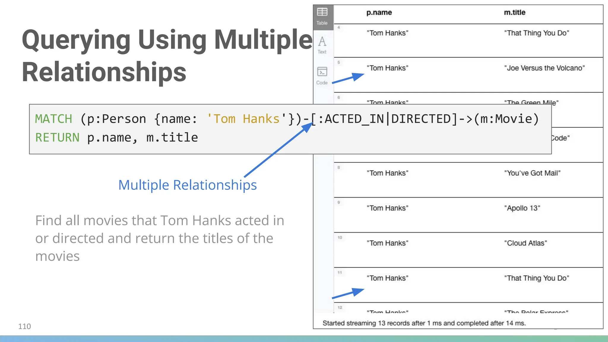 Querying Using Multiple
Relationships
Find all movies that Tom Hanks acted in
or directed and return the titles of the
movies
MATCH (p:Person {name: 'Tom Hanks'})-[:ACTED_IN|DIRECTED]->(m:Movie)
RETURN p.name, m.title
Multiple Relationships
110
 
