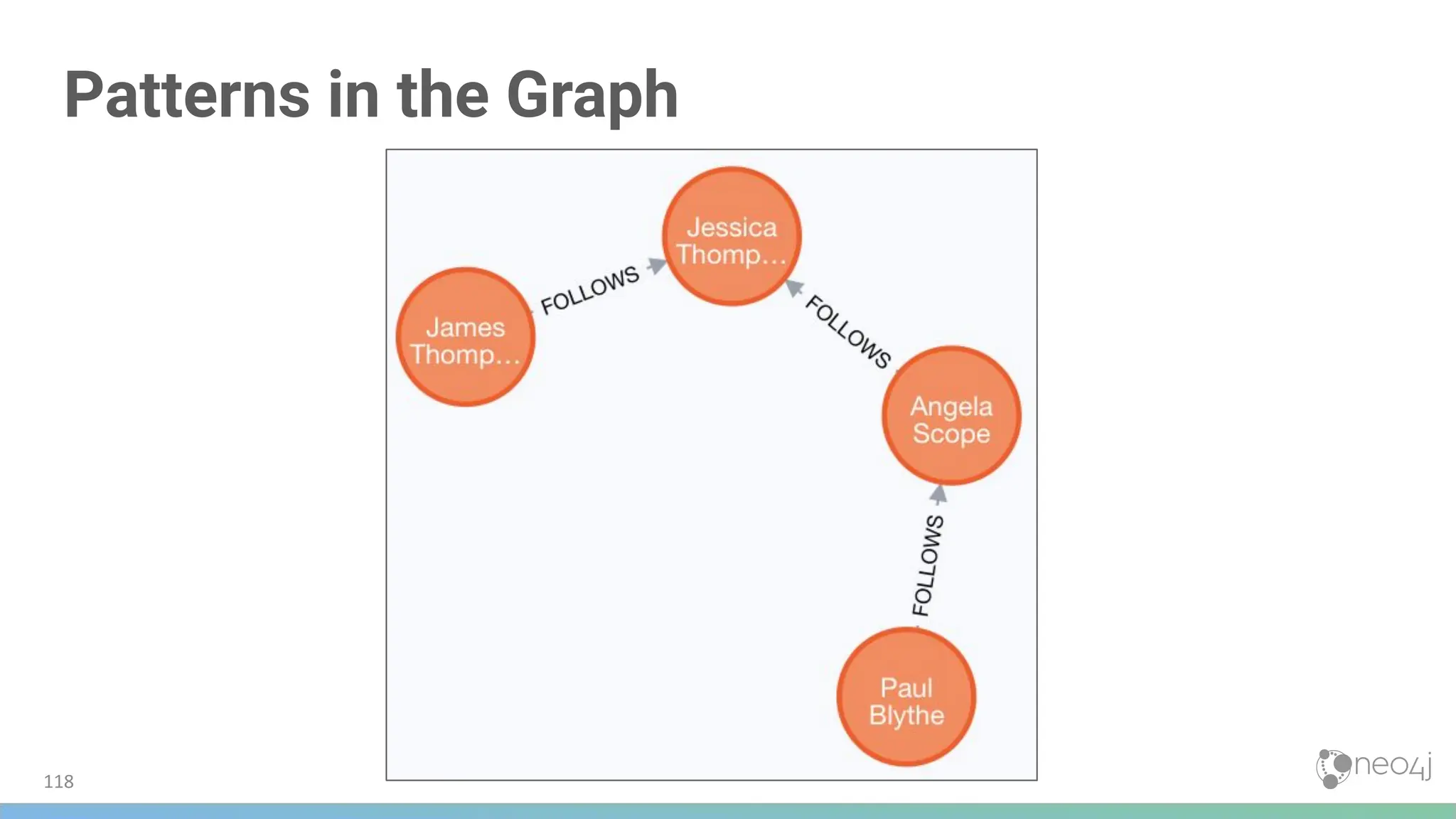 Patterns in the Graph
118
 