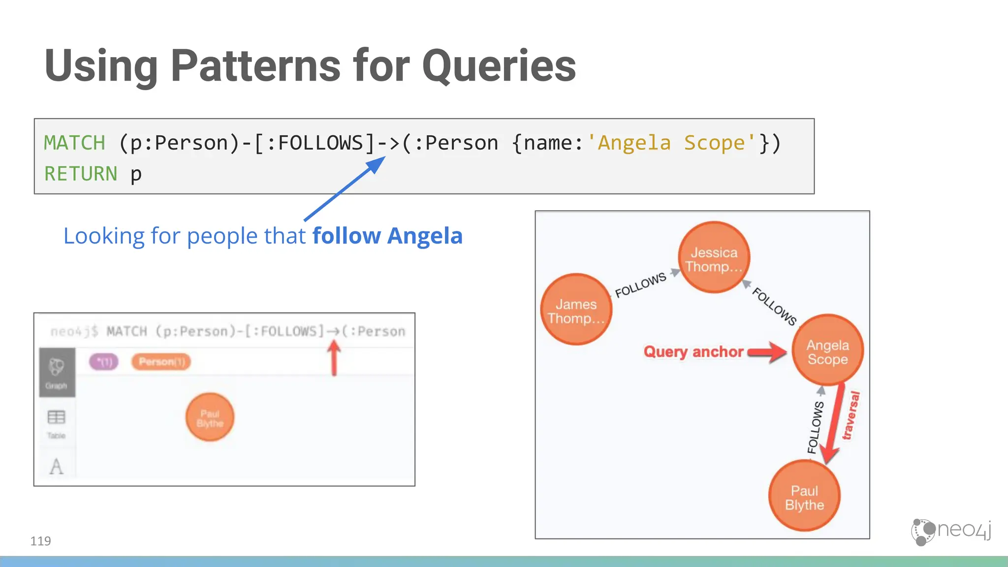 Using Patterns for Queries
MATCH (p:Person)-[:FOLLOWS]->(:Person {name:'Angela Scope'})
RETURN p
Looking for people that follow Angela
119
 