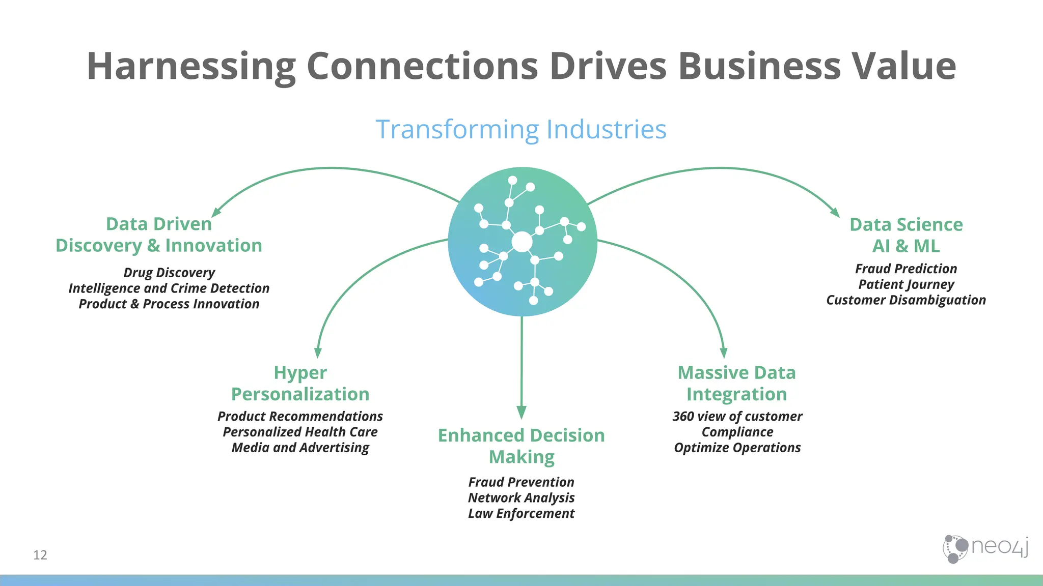 12
Harnessing Connections Drives Business Value
Enhanced Decision
Making
Hyper
Personalization
Massive Data
Integration
Data Driven
Discovery & Innovation
Product Recommendations
Personalized Health Care
Media and Advertising
Fraud Prevention
Network Analysis
Law Enforcement
Drug Discovery
Intelligence and Crime Detection
Product & Process Innovation
360 view of customer
Compliance
Optimize Operations
Data Science
AI & ML
Fraud Prediction
Patient Journey
Customer Disambiguation
Transforming Industries
 