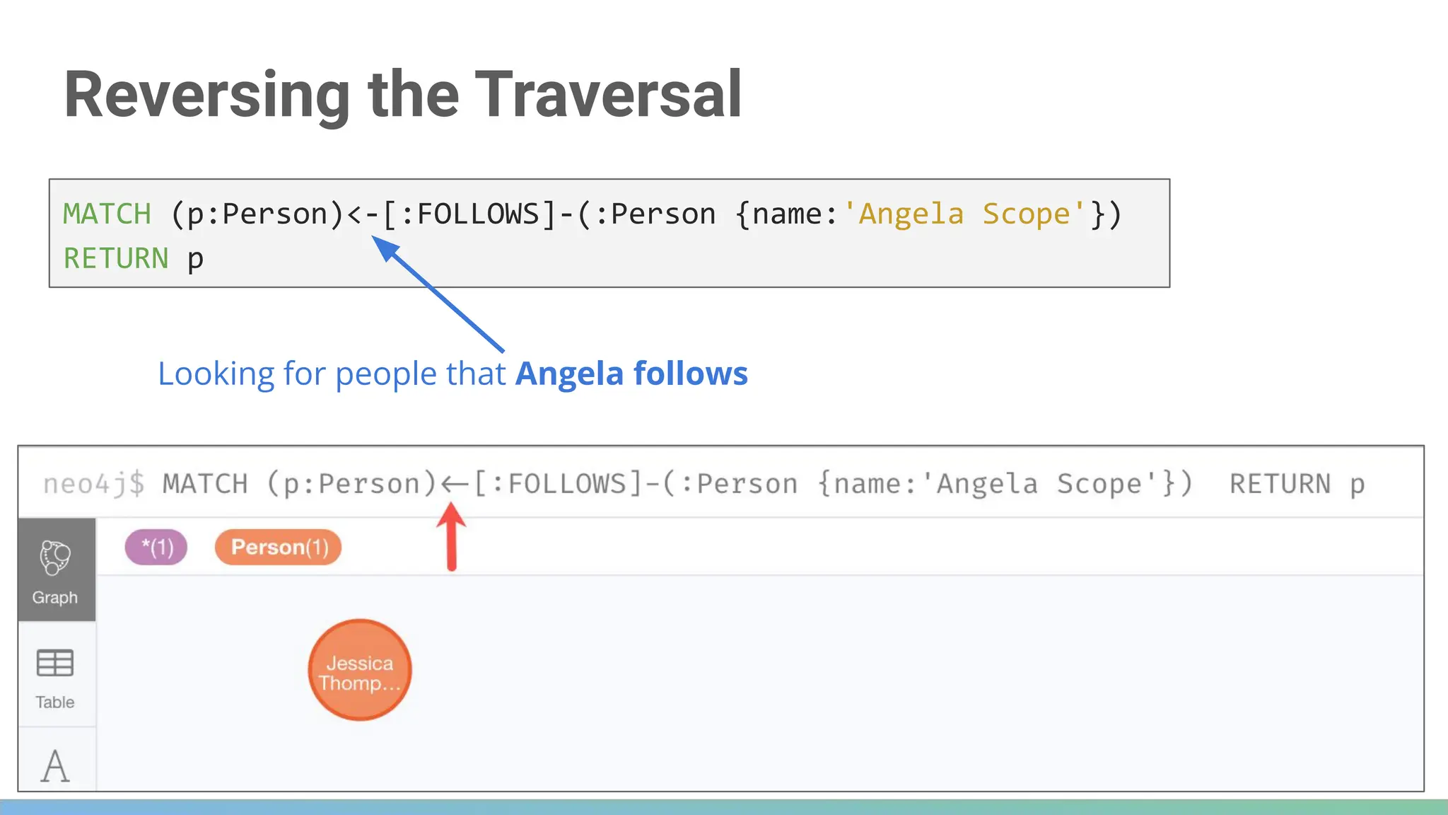 120
Reversing the Traversal
MATCH (p:Person)<-[:FOLLOWS]-(:Person {name:'Angela Scope'})
RETURN p
Looking for people that Angela follows
 