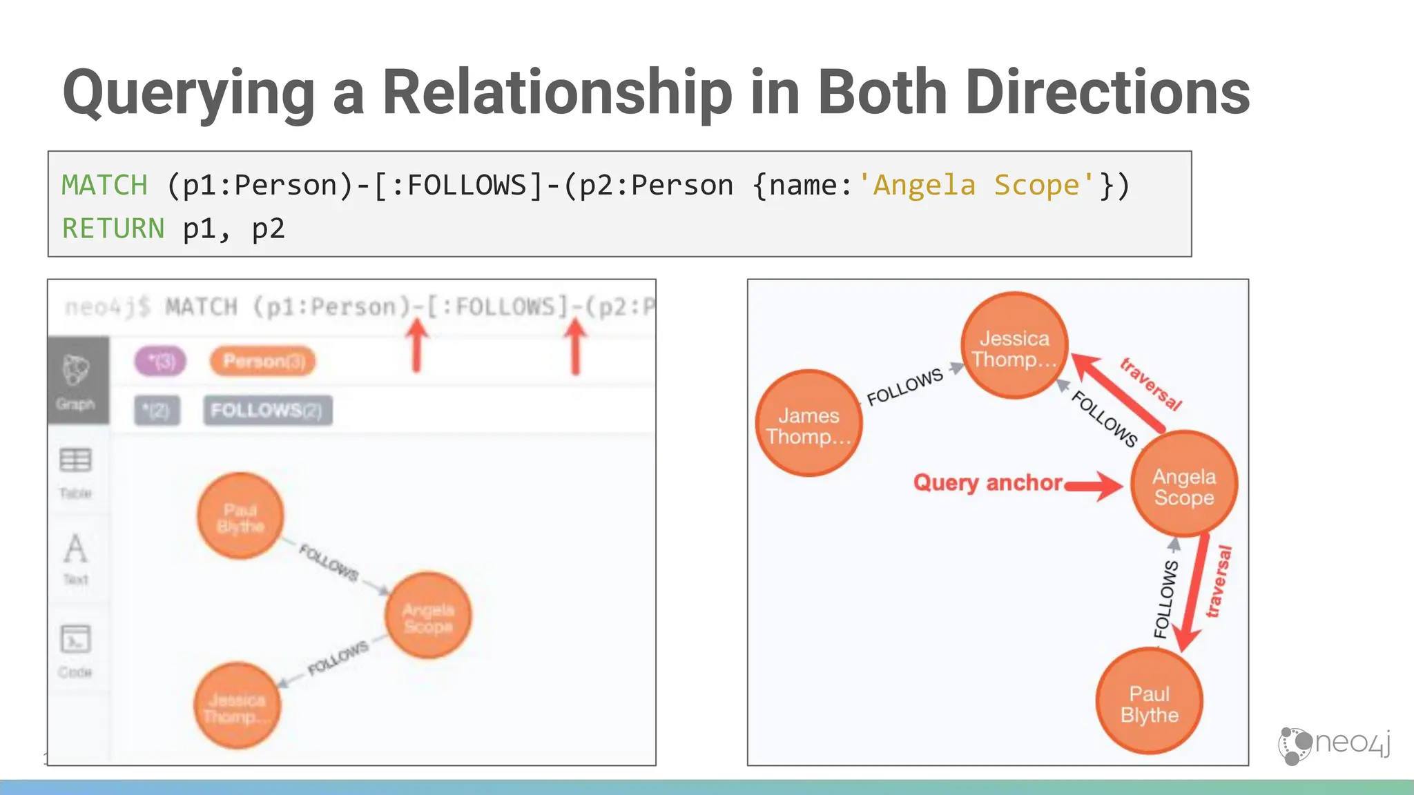 121
Querying a Relationship in Both Directions
MATCH (p1:Person)-[:FOLLOWS]-(p2:Person {name:'Angela Scope'})
RETURN p1, p2
 