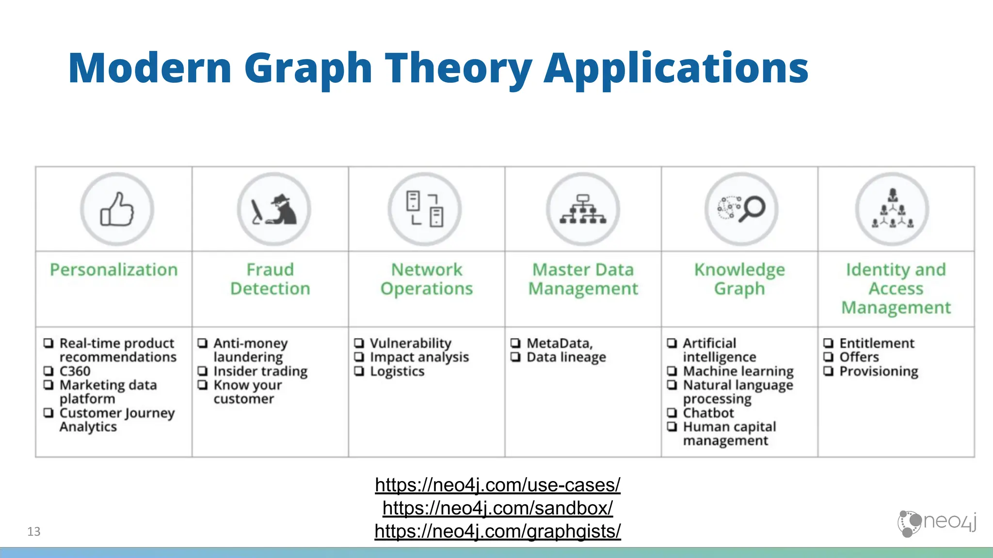 Modern Graph Theory Applications
13
Real-Time
Recommendations
Fraud
Detection
Network &
IT Operations
Master Data
Management
Knowledge
Graph
Identity & Access
Management
https://neo4j.com/use-cases/
https://neo4j.com/sandbox/
https://neo4j.com/graphgists/
 