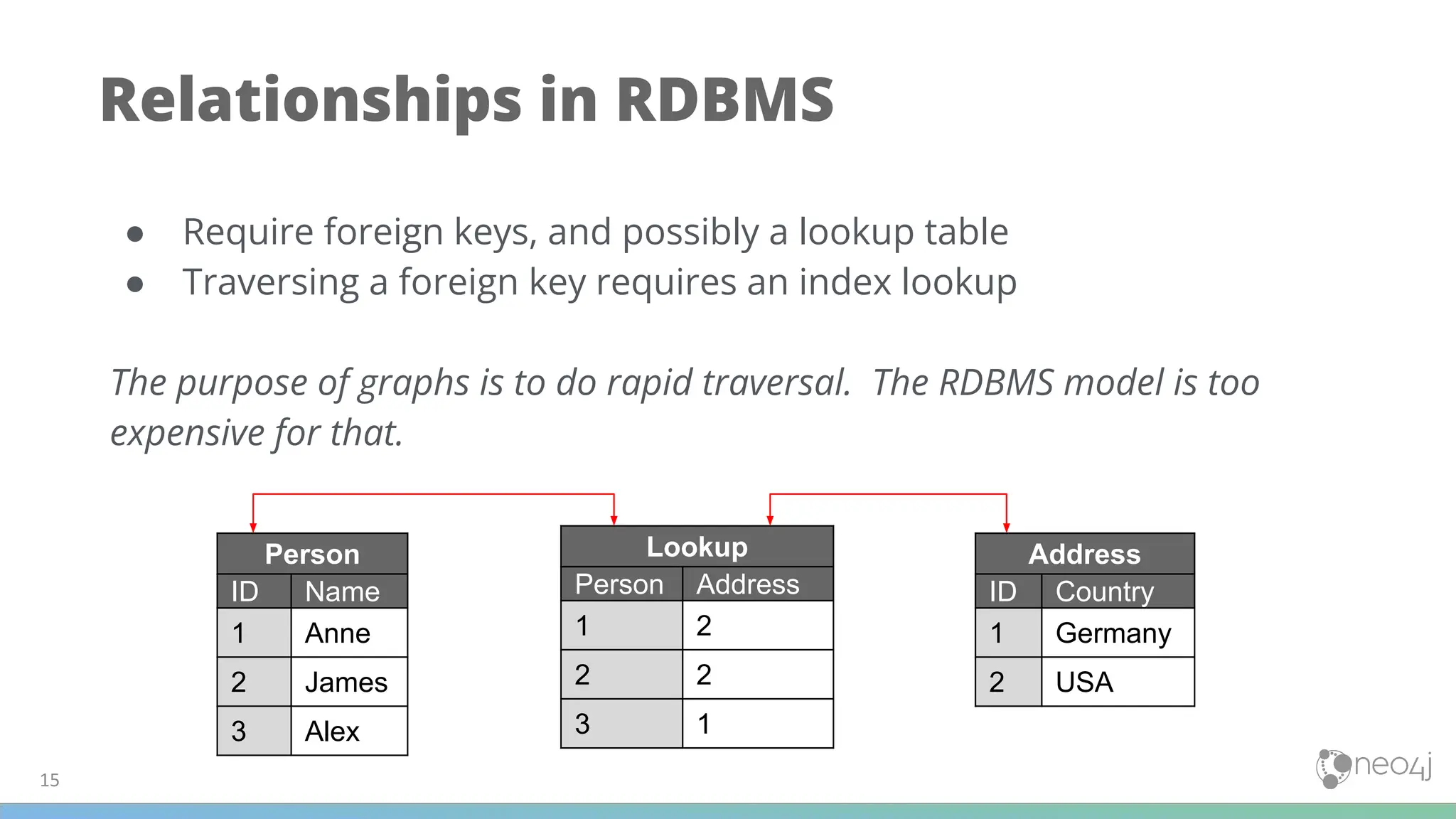 15
Relationships in RDBMS
● Require foreign keys, and possibly a lookup table
● Traversing a foreign key requires an index lookup
The purpose of graphs is to do rapid traversal. The RDBMS model is too
expensive for that.
Person
ID Name
1 Anne
2 James
3 Alex
Address
ID Country
1 Germany
2 USA
Lookup
Person Address
1 2
2 2
3 1
 