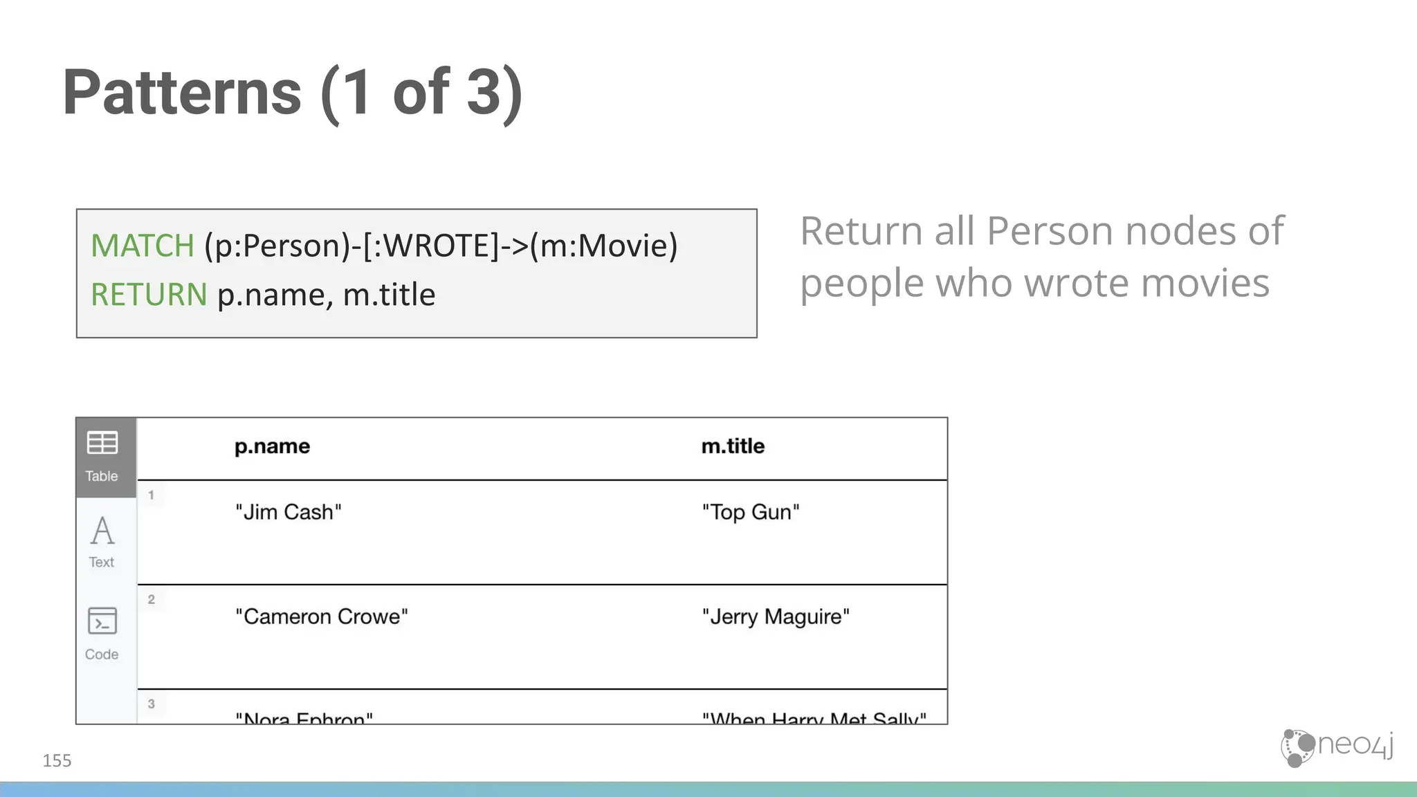 Patterns (1 of 3)
Return all Person nodes of
people who wrote movies
MATCH (p:Person)-[:WROTE]->(m:Movie)
RETURN p.name, m.title
155
 