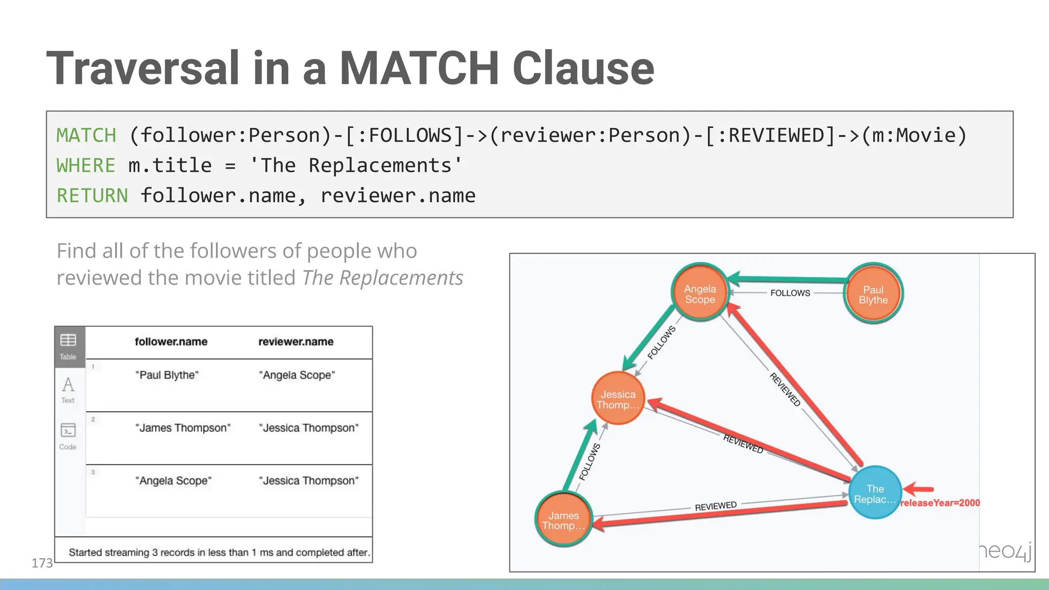 173
Traversal in a MATCH Clause
Find all of the followers of people who
reviewed the movie titled The Replacements
MATCH (follower:Person)-[:FOLLOWS]->(reviewer:Person)-[:REVIEWED]->(m:Movie)
WHERE m.title = 'The Replacements'
RETURN follower.name, reviewer.name
 