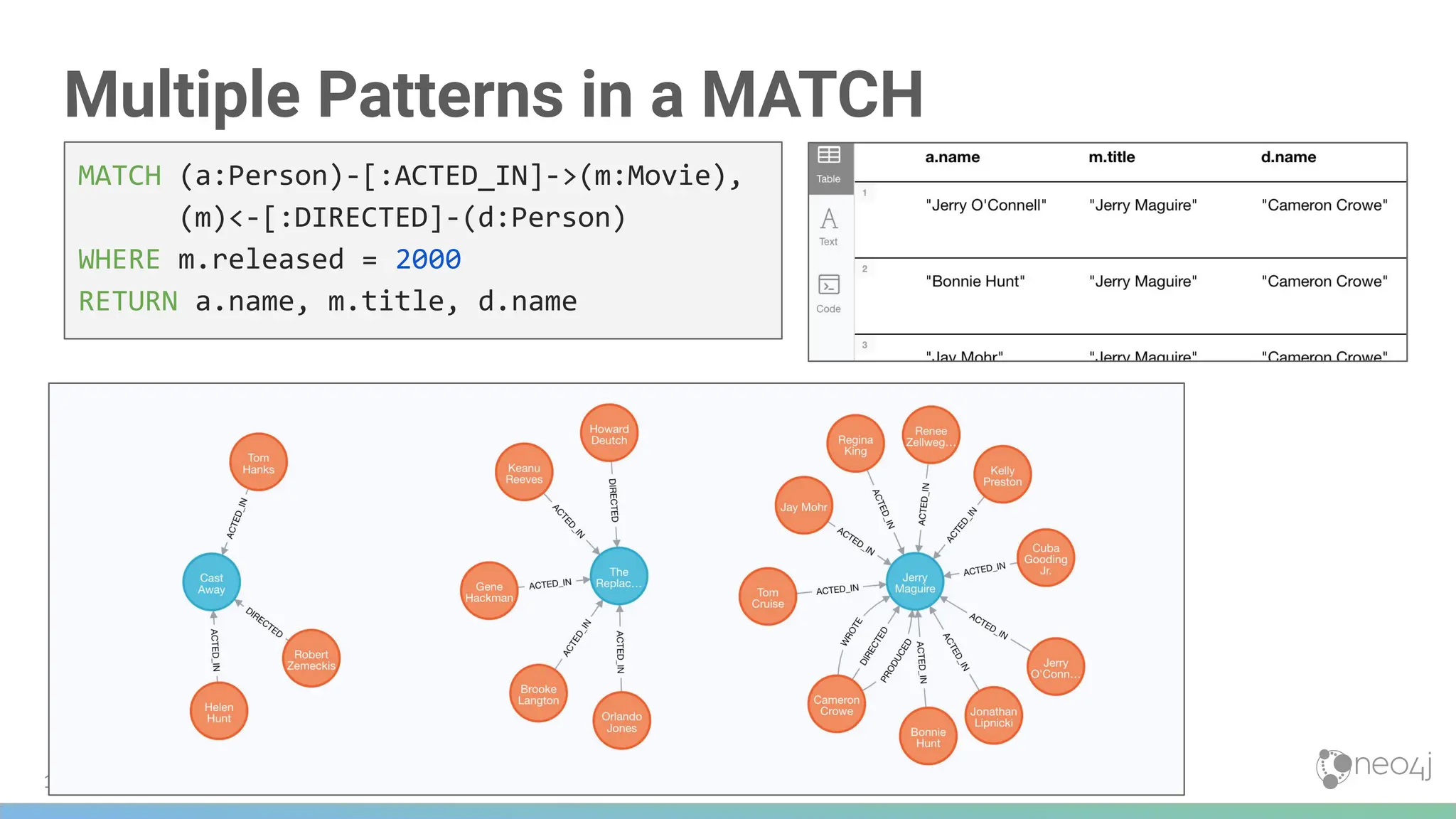 175
Multiple Patterns in a MATCH
MATCH (a:Person)-[:ACTED_IN]->(m:Movie),
(m)<-[:DIRECTED]-(d:Person)
WHERE m.released = 2000
RETURN a.name, m.title, d.name
 