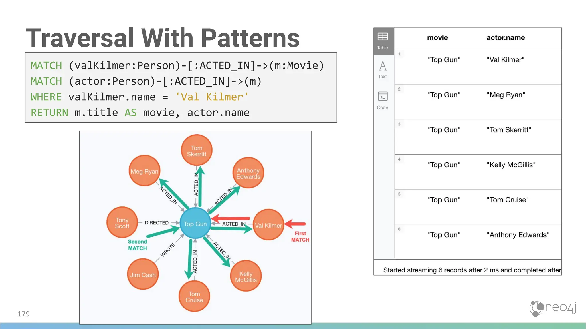 Traversal With Patterns
MATCH (valKilmer:Person)-[:ACTED_IN]->(m:Movie)
MATCH (actor:Person)-[:ACTED_IN]->(m)
WHERE valKilmer.name = 'Val Kilmer'
RETURN m.title AS movie, actor.name
179
 