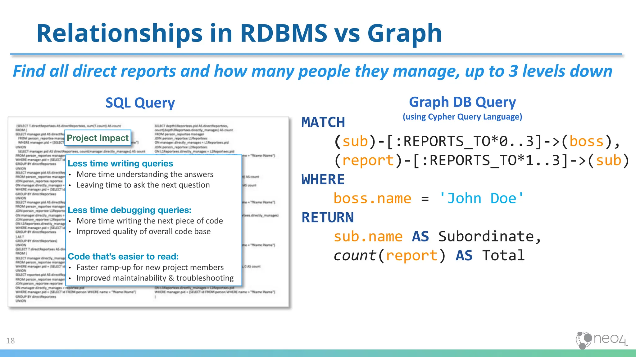 Relationships in RDBMS vs Graph
MATCH
(sub)-[:REPORTS_TO*0..3]->(boss),
(report)-[:REPORTS_TO*1..3]->(sub)
WHERE
boss.name = 'John Doe'
RETURN
sub.name AS Subordinate,
count(report) AS Total
Find all direct reports and how many people they manage, up to 3 levels down
Graph DB Query
(using Cypher Query Language)
SQL Query
18
Project Impact
Less time writing queries
• More time understanding the answers
• Leaving time to ask the next question
Less time debugging queries:
• More time writing the next piece of code
• Improved quality of overall code base
Code that’s easier to read:
• Faster ramp-up for new project members
• Improved maintainability & troubleshooting
 