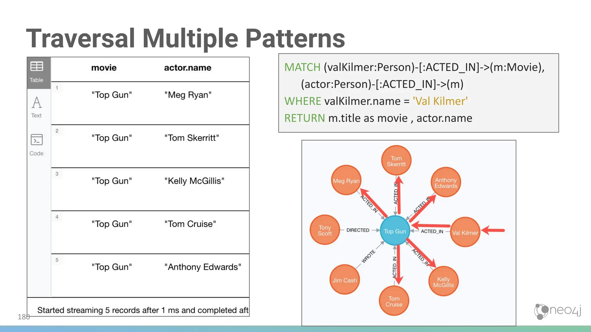 Traversal Multiple Patterns
MATCH (valKilmer:Person)-[:ACTED_IN]->(m:Movie),
(actor:Person)-[:ACTED_IN]->(m)
WHERE valKilmer.name = 'Val Kilmer'
RETURN m.title as movie , actor.name
180
 