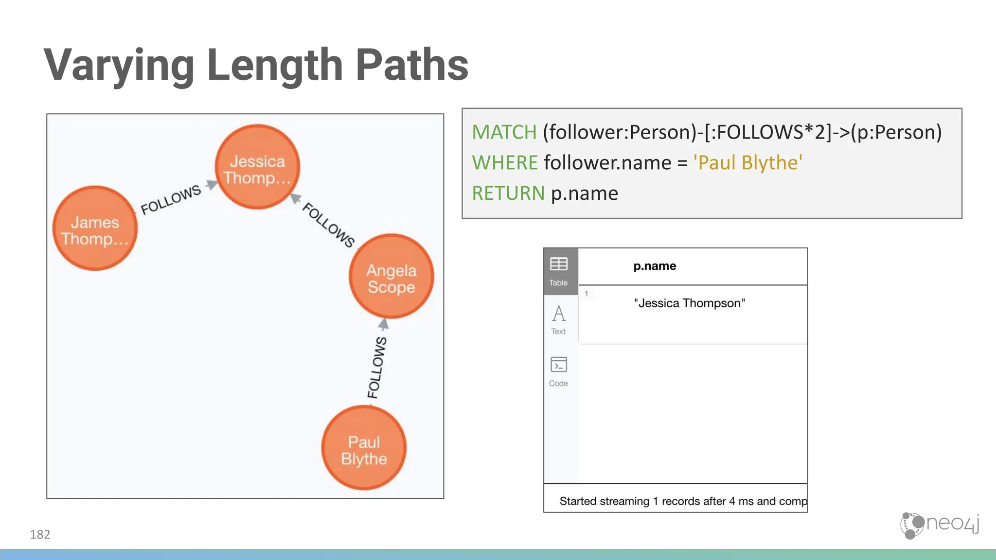 Varying Length Paths
MATCH (follower:Person)-[:FOLLOWS*2]->(p:Person)
WHERE follower.name = 'Paul Blythe'
RETURN p.name
182
 