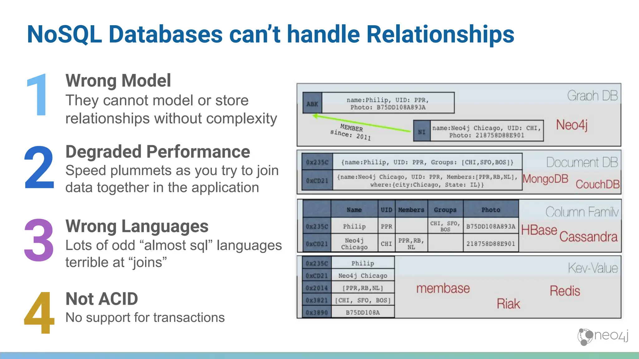 NoSQL Databases can’t handle Relationships
Degraded Performance
Speed plummets as you try to join
data together in the application
Wrong Languages
Lots of odd “almost sql” languages
terrible at “joins”
Not ACID
No support for transactions
Wrong Model
They cannot model or store
relationships without complexity
1
2
3
4
 