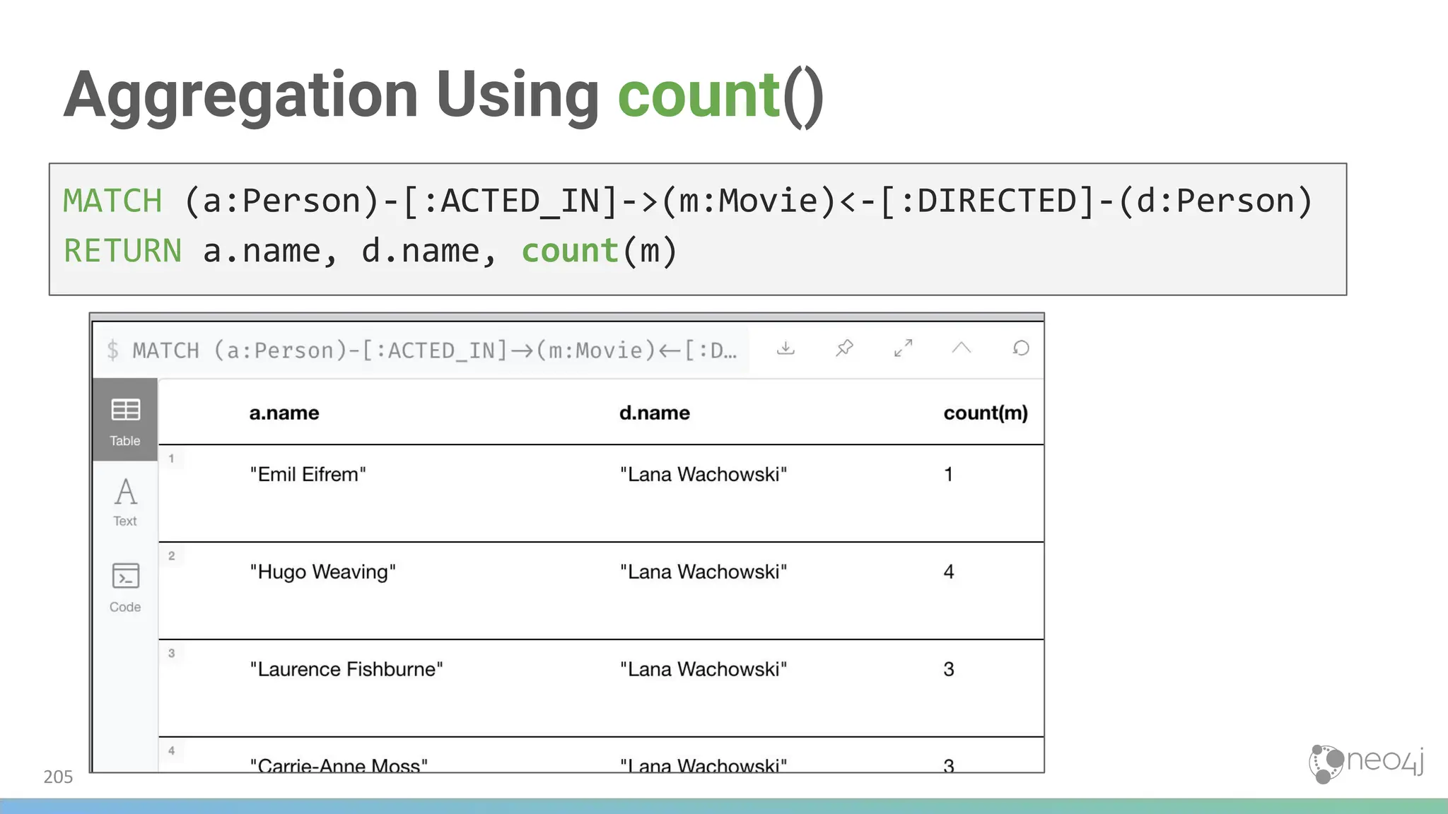 Aggregation Using count()
MATCH (a:Person)-[:ACTED_IN]->(m:Movie)<-[:DIRECTED]-(d:Person)
RETURN a.name, d.name, count(m)
205
 