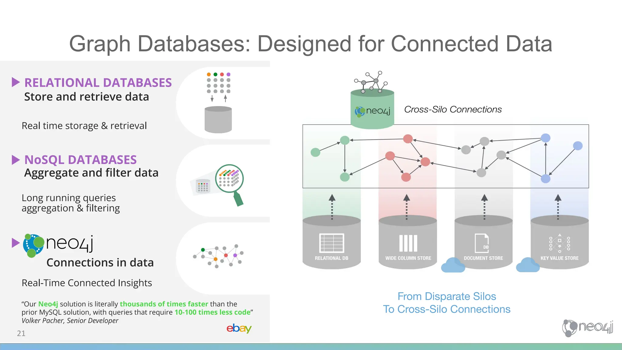 21
Graph Databases: Designed for Connected Data
RELATIONAL DATABASES
Store and retrieve data
NoSQL DATABASES
Aggregate and ﬁlter data
Connections in data
Real time storage & retrieval
Real-Time Connected Insights
Long running queries
aggregation & ﬁltering
“Our Neo4j solution is literally thousands of times faster than the
prior MySQL solution, with queries that require 10-100 times less code”
Volker Pacher, Senior Developer
From Disparate Silos
To Cross-Silo Connections
 