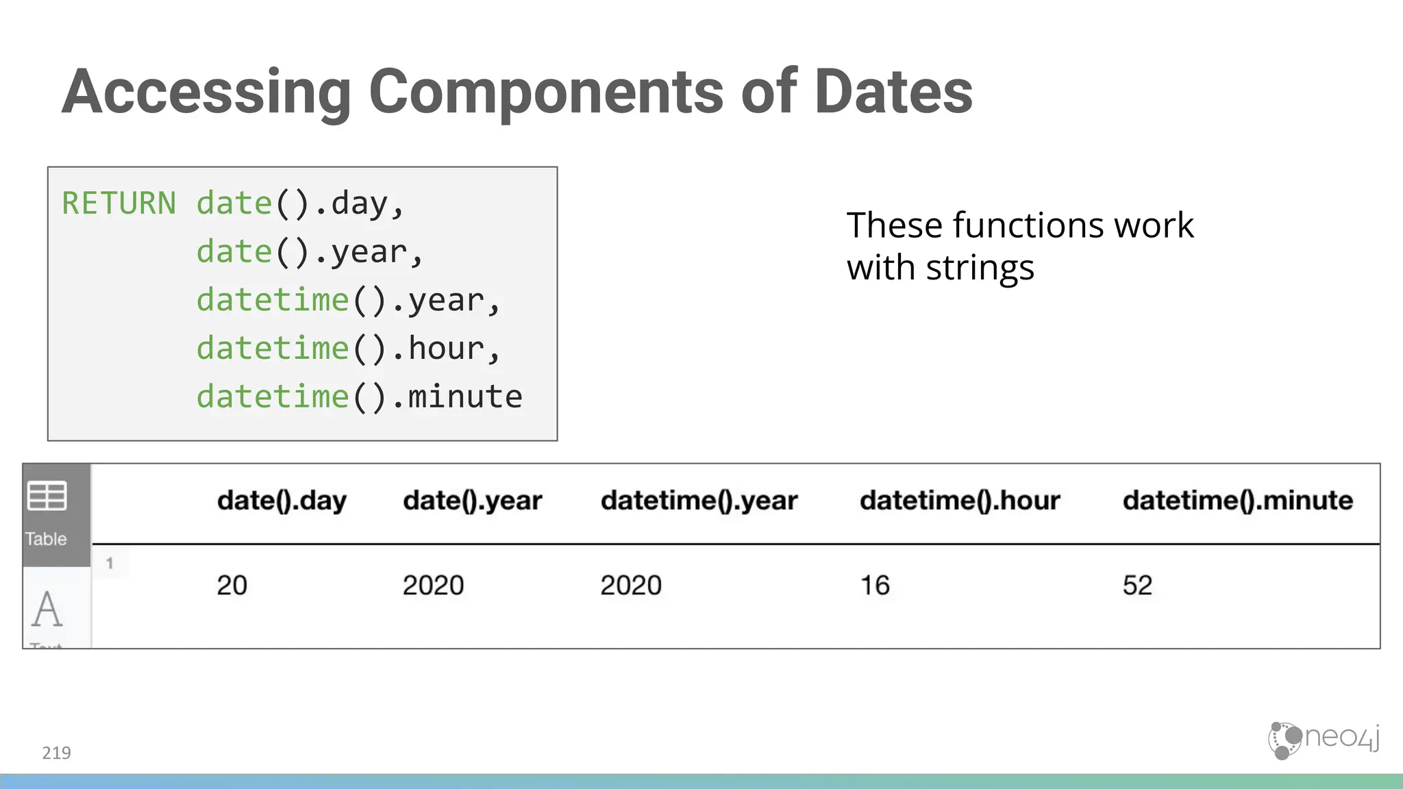 Accessing Components of Dates
RETURN date().day,
date().year,
datetime().year,
datetime().hour,
datetime().minute
219
These functions work
with strings
 