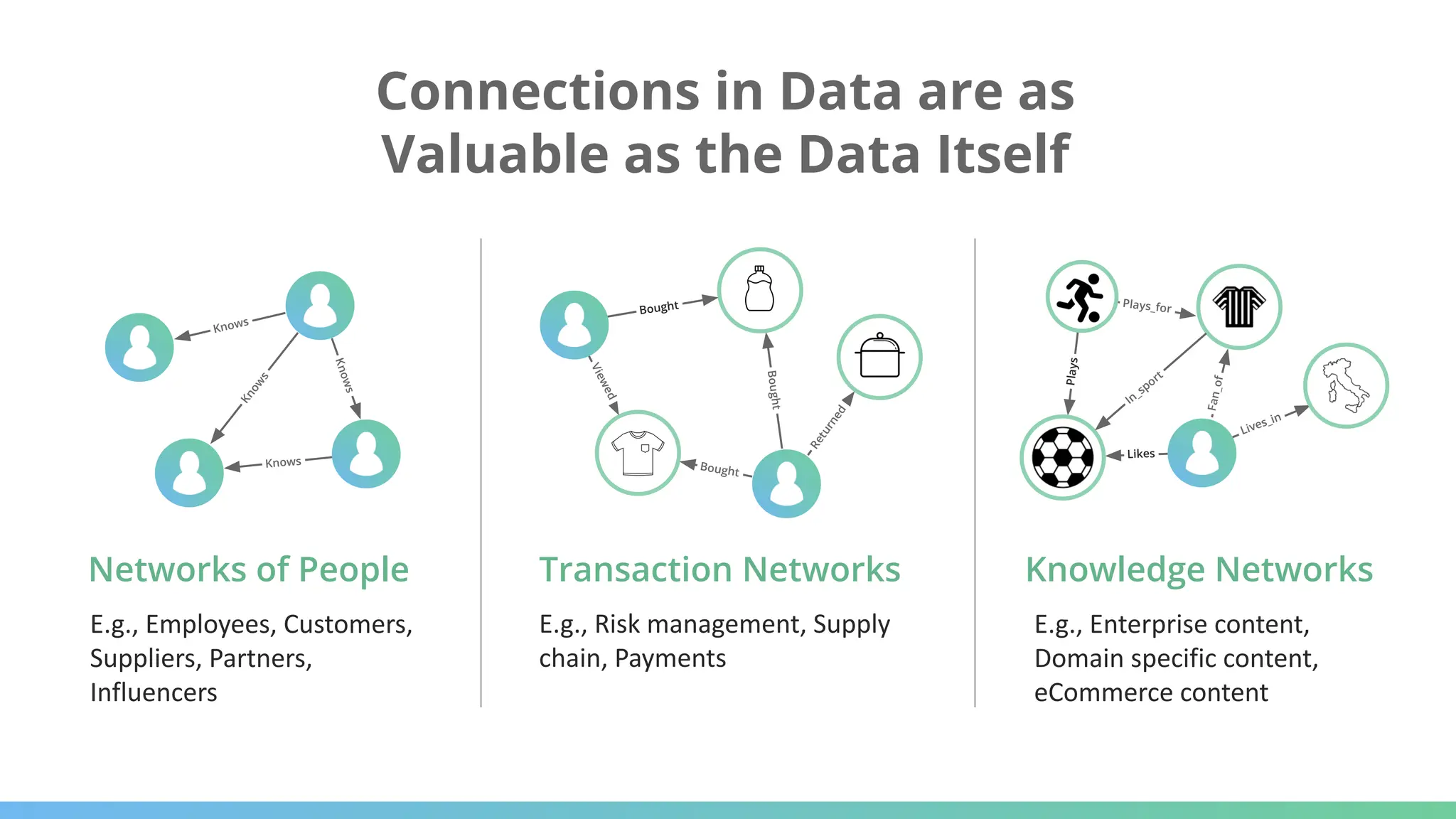 Connections in Data are as
Valuable as the Data Itself
Networks of People Transaction Networks
Bought
B
ou
gh
t
V
i
e
w
e
d
R
e
t
u
r
n
e
d
Bought
Knowledge Networks
Pl
ay
s
Lives_in
In_sport
Likes
F
a
n
_
o
f
Plays_for
E.g., Risk management, Supply
chain, Payments
E.g., Employees, Customers,
Suppliers, Partners,
Influencers
E.g., Enterprise content,
Domain specific content,
eCommerce content
K
n
o
w
s
Knows
Knows
K
n
o
w
s
 