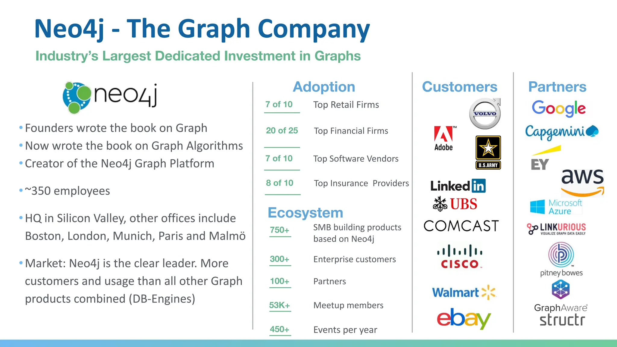 Neo4j - The Graph Company
750+
7 of 10
20 of 25
7 of 10
53K+
100+
300+
450+
Adoption
Top Retail Firms
Top Financial Firms
Top Software Vendors
Customers Partners
•Founders wrote the book on Graph
•Now wrote the book on Graph Algorithms
•Creator of the Neo4j Graph Platform
•~350 employees
•HQ in Silicon Valley, other offices include
Boston, London, Munich, Paris and Malmö
•Market: Neo4j is the clear leader. More
customers and usage than all other Graph
products combined (DB-Engines)
Ecosystem
SMB building products
based on Neo4j
Enterprise customers
Partners
Meetup members
Events per year
Industry’s Largest Dedicated Investment in Graphs
8 of 10 Top Insurance Providers
 