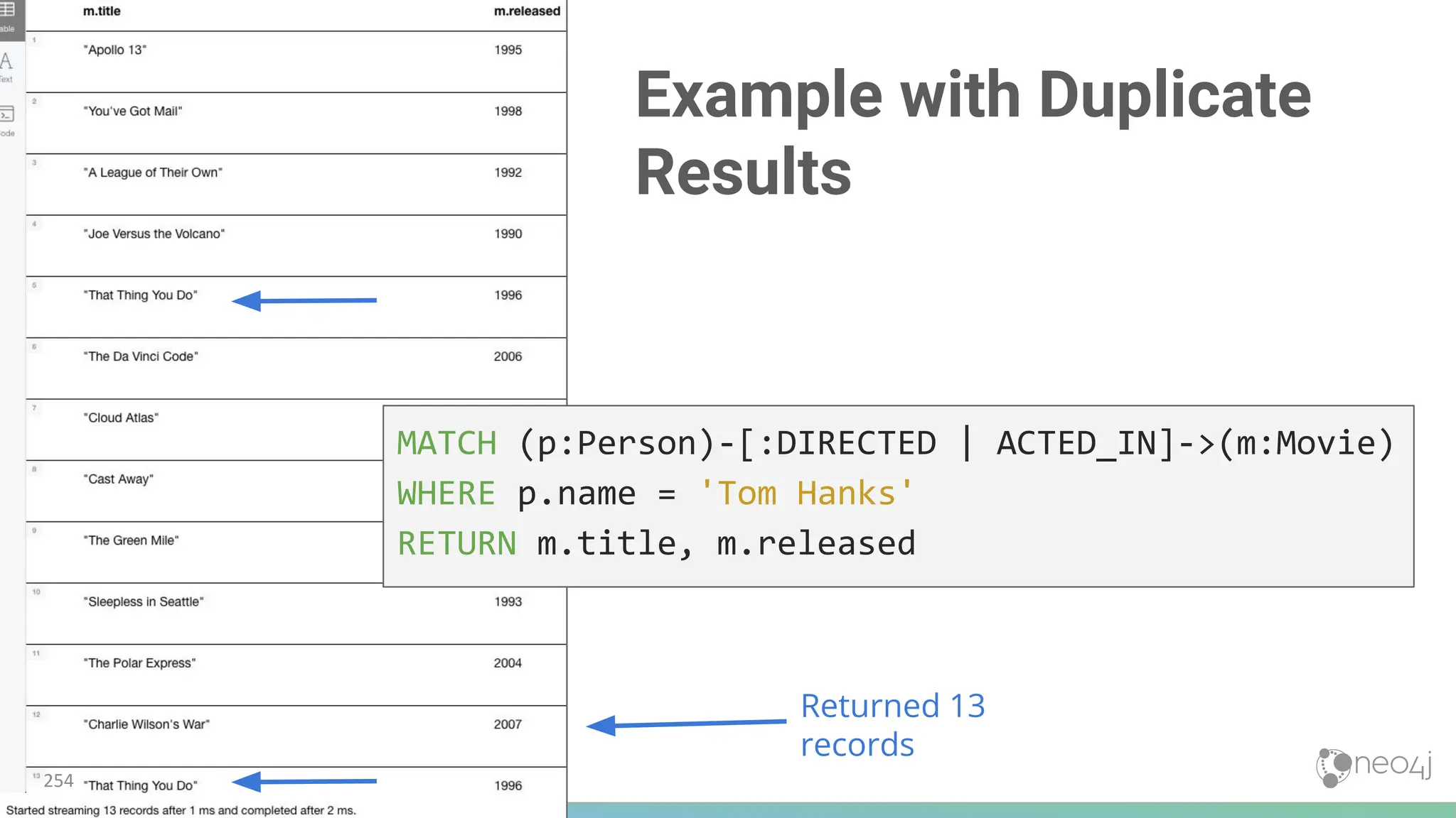 Example with Duplicate
Results
MATCH (p:Person)-[:DIRECTED | ACTED_IN]->(m:Movie)
WHERE p.name = 'Tom Hanks'
RETURN m.title, m.released
Returned 13
records
254
 