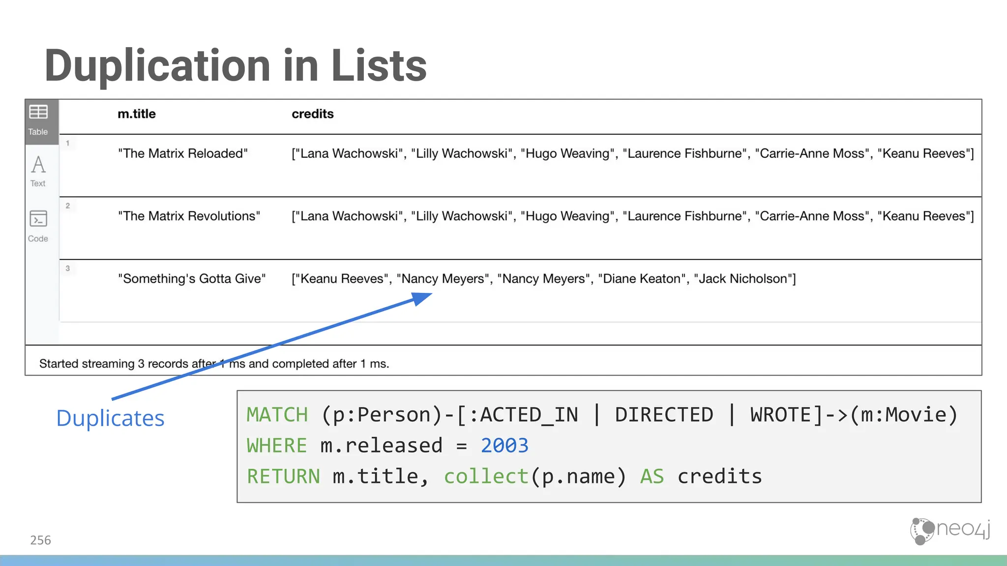 Duplication in Lists
MATCH (p:Person)-[:ACTED_IN | DIRECTED | WROTE]->(m:Movie)
WHERE m.released = 2003
RETURN m.title, collect(p.name) AS credits
Duplicates
256
 