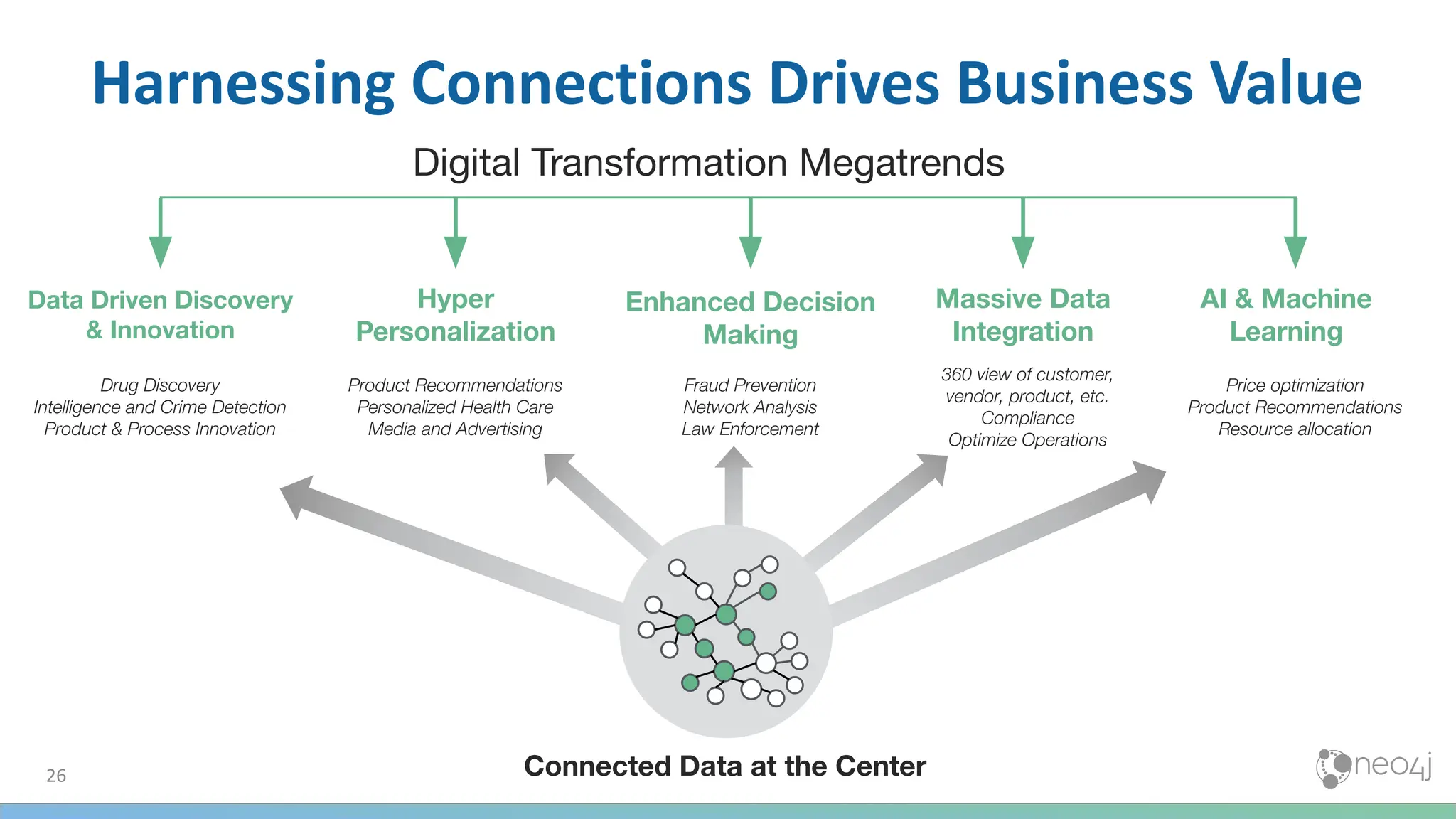 26
Harnessing Connections Drives Business Value
Enhanced Decision
Making
Hyper
Personalization
Massive Data
Integration
Data Driven Discovery
& Innovation
Product Recommendations
Personalized Health Care
Media and Advertising
Fraud Prevention
Network Analysis
Law Enforcement
Drug Discovery
Intelligence and Crime Detection
Product & Process Innovation
360 view of customer,
vendor, product, etc.
Compliance
Optimize Operations
Connected Data at the Center
AI & Machine
Learning
Price optimization
Product Recommendations
Resource allocation
Digital Transformation Megatrends
 