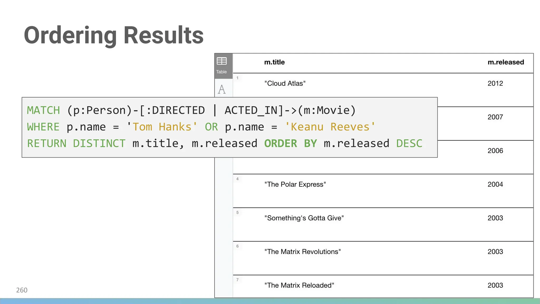 Ordering Results
MATCH (p:Person)-[:DIRECTED | ACTED_IN]->(m:Movie)
WHERE p.name = 'Tom Hanks' OR p.name = 'Keanu Reeves'
RETURN DISTINCT m.title, m.released ORDER BY m.released DESC
260
 