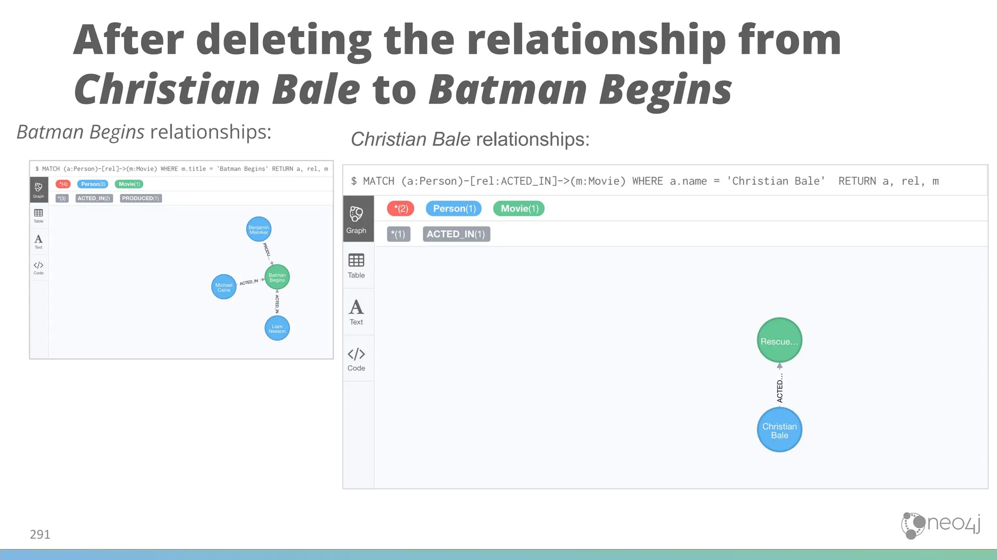 After deleting the relationship from
Christian Bale to Batman Begins
291
Batman Begins relationships: Christian Bale relationships:
 