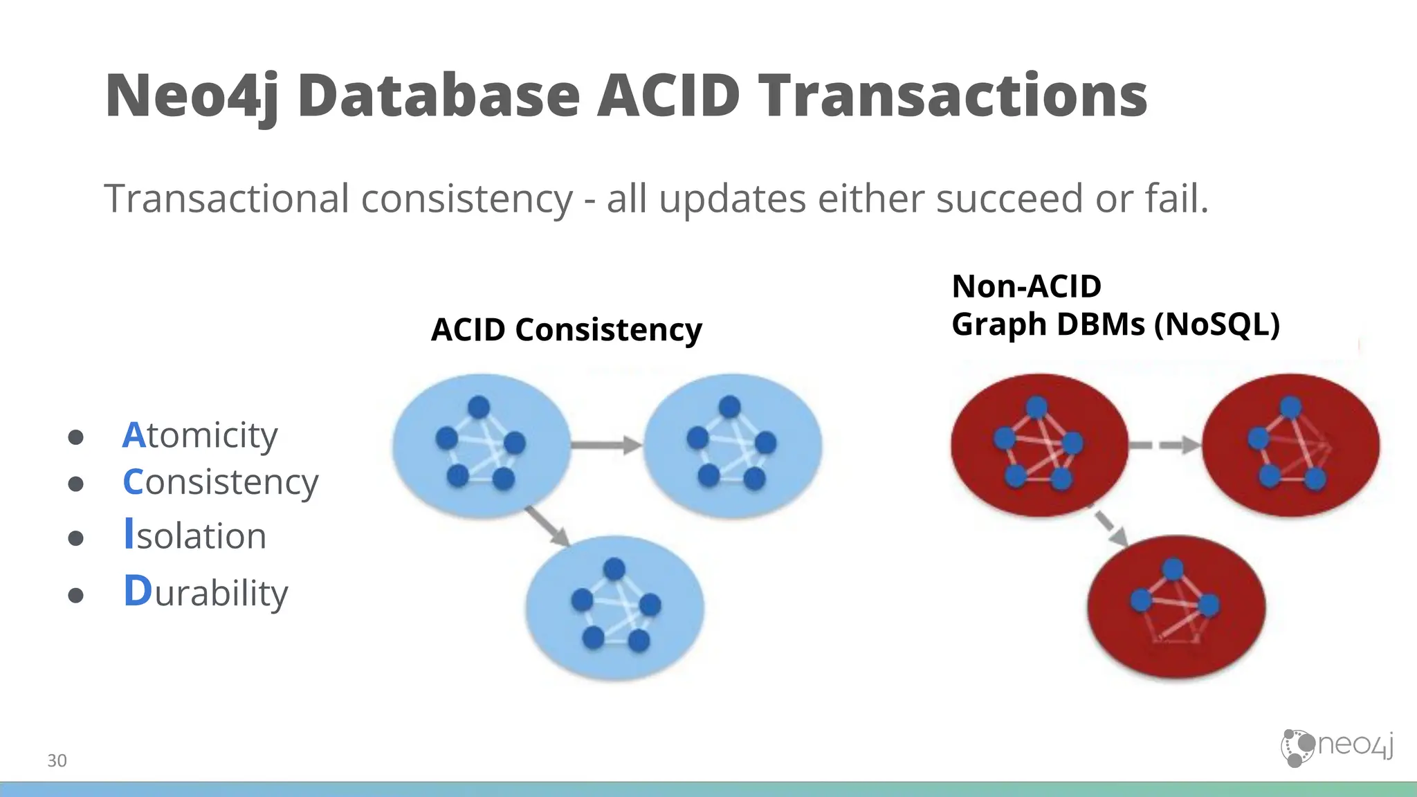 Transactional consistency - all updates either succeed or fail.
30
Neo4j Database ACID Transactions
● Atomicity
● Consistency
● Isolation
● Durability
ACID Consistency
Non-ACID
Graph DBMs (NoSQL)
 