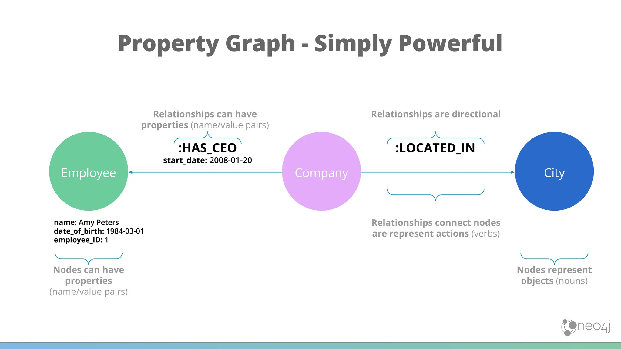 Property Graph - Simply Powerful
Employee City
Company
Nodes represent
objects (nouns)
Relationships are directional
Relationships connect nodes
are represent actions (verbs)
Relationships can have
properties (name/value pairs)
Nodes can have
properties
(name/value pairs)
name: Amy Peters
date_of_birth: 1984-03-01
employee_ID: 1
:HAS_CEO
start_date: 2008-01-20
:LOCATED_IN
 