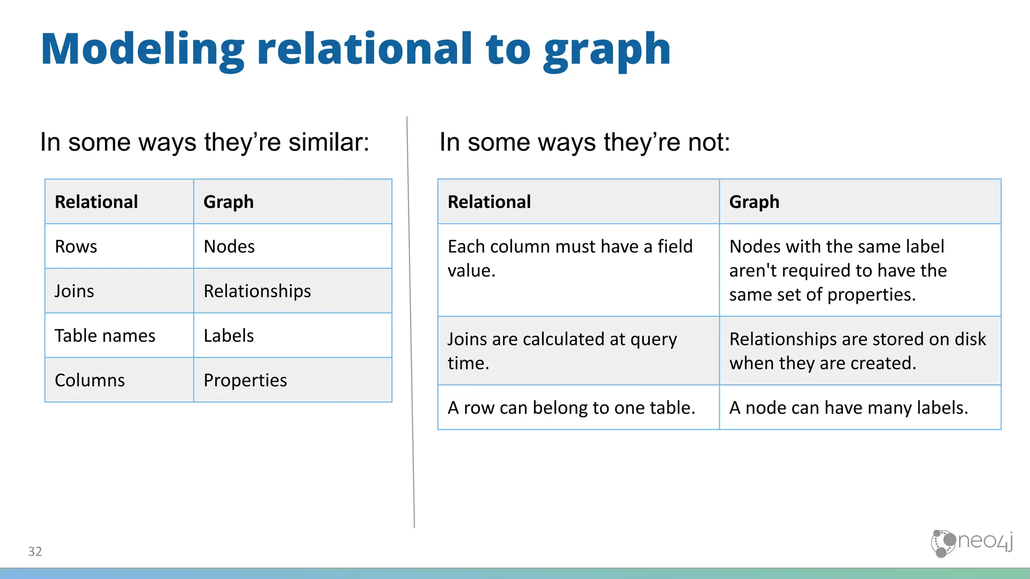 Modeling relational to graph
32
In some ways they’re similar:
Relational Graph
Rows Nodes
Joins Relationships
Table names Labels
Columns Properties
In some ways they’re not:
Relational Graph
Each column must have a field
value.
Nodes with the same label
aren't required to have the
same set of properties.
Joins are calculated at query
time.
Relationships are stored on disk
when they are created.
A row can belong to one table. A node can have many labels.
 