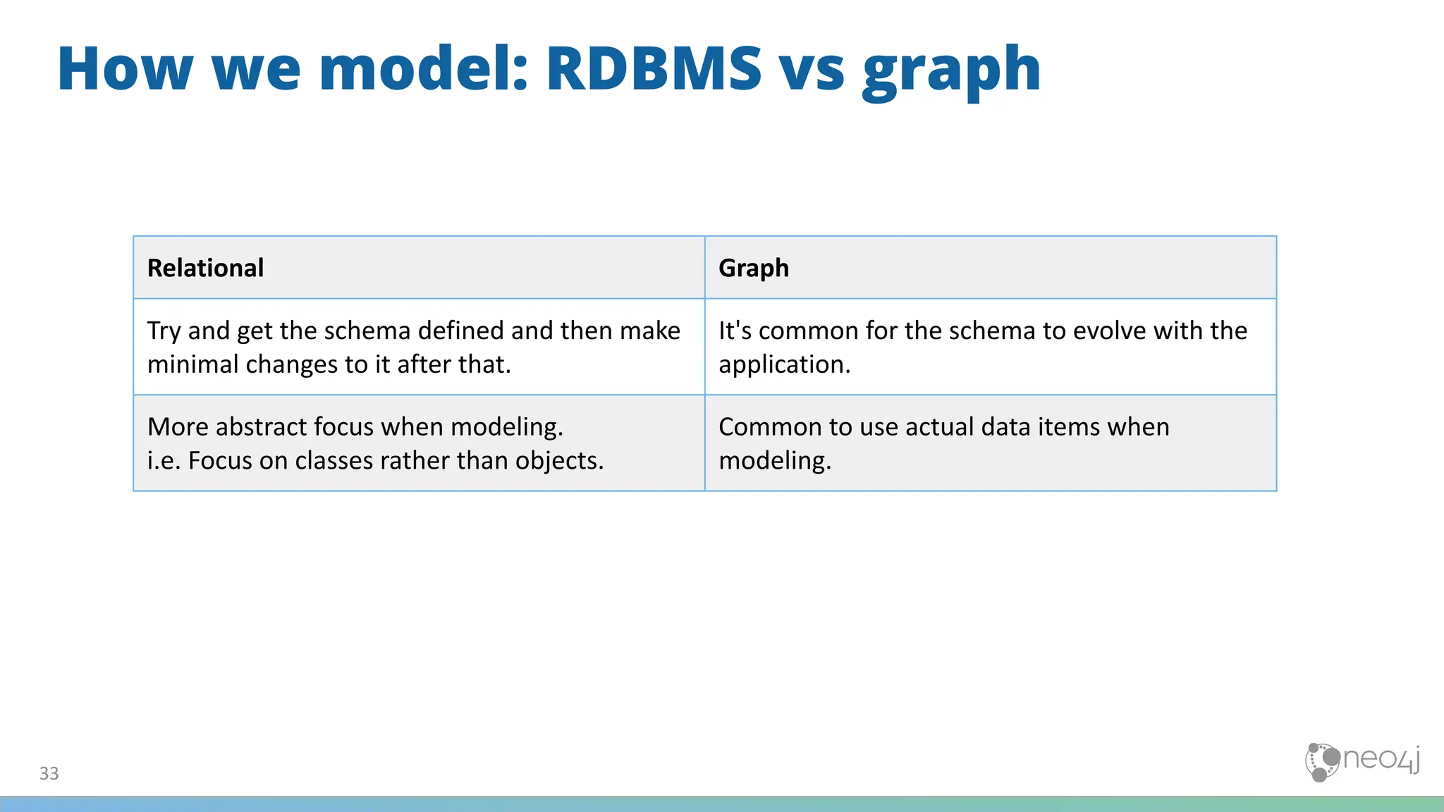 How we model: RDBMS vs graph
33
Relational Graph
Try and get the schema defined and then make
minimal changes to it after that.
It's common for the schema to evolve with the
application.
More abstract focus when modeling.
i.e. Focus on classes rather than objects.
Common to use actual data items when
modeling.
 