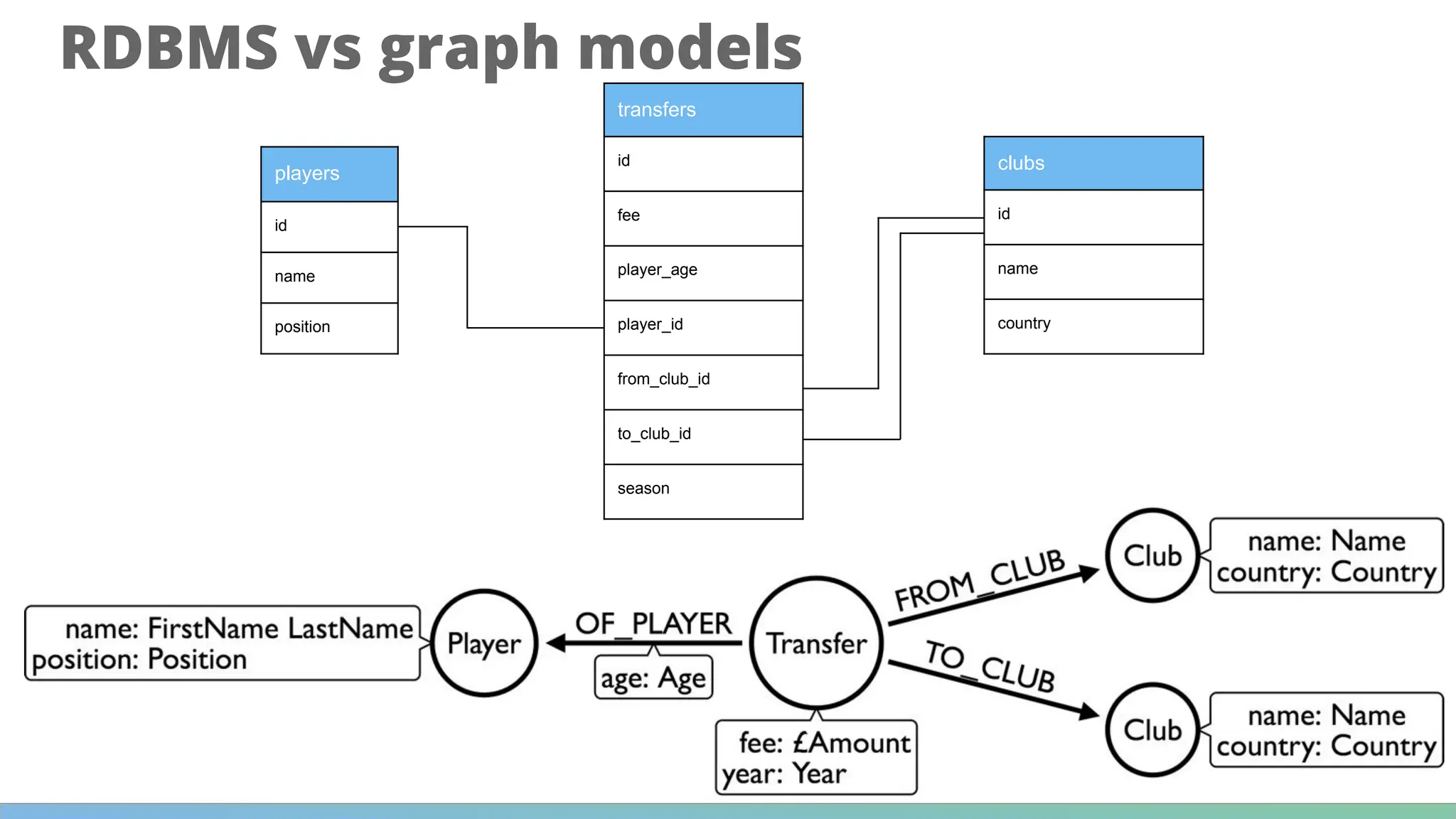 RDBMS vs graph models
34
players
id
name
position
clubs
id
name
country
transfers
id
fee
player_age
player_id
from_club_id
to_club_id
season
 