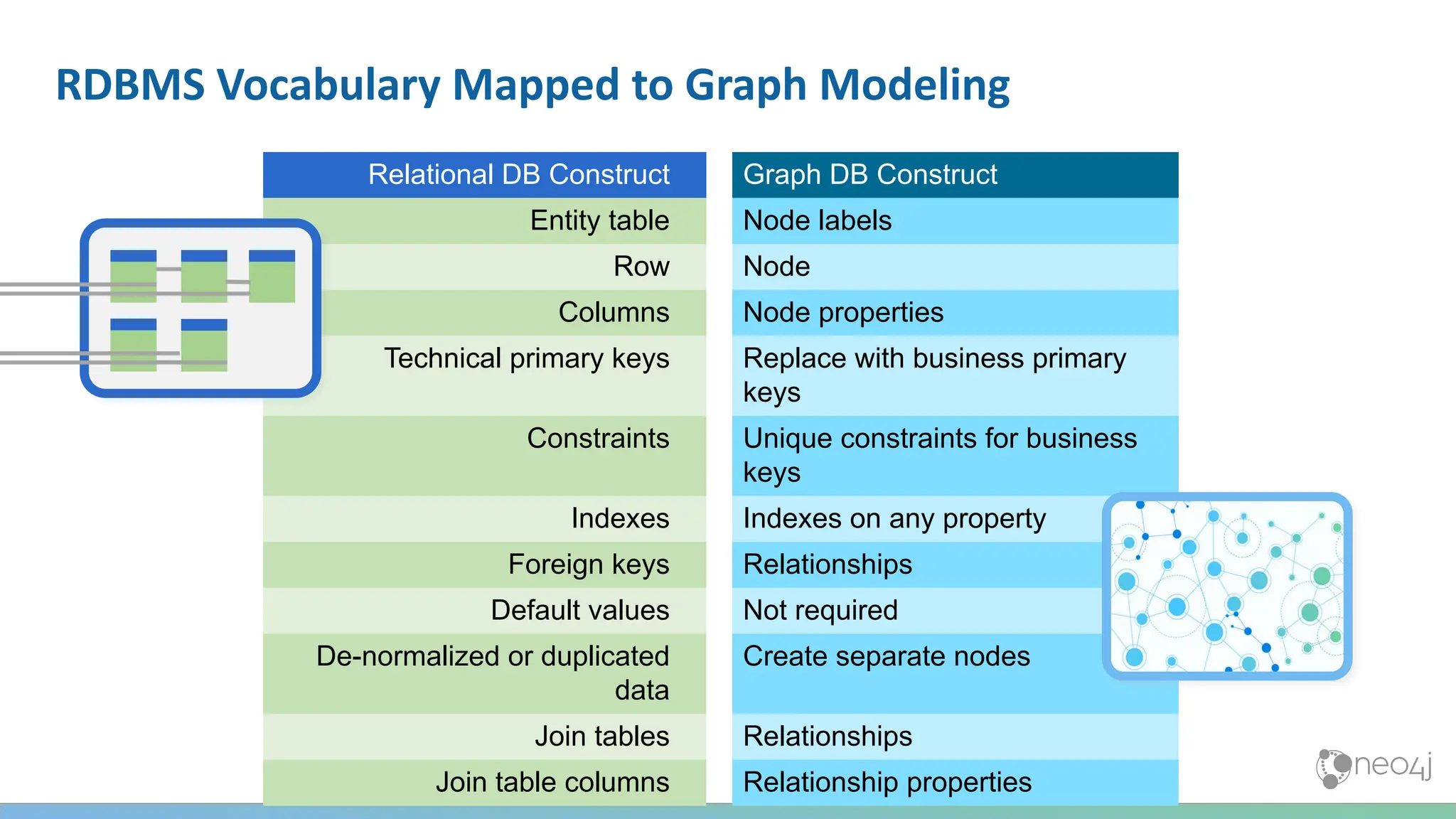 RDBMS Vocabulary Mapped to Graph Modeling
Relational DB Construct Graph DB Construct
Entity table Node labels
Row Node
Columns Node properties
Technical primary keys Replace with business primary
keys
Constraints Unique constraints for business
keys
Indexes Indexes on any property
Foreign keys Relationships
Default values Not required
De-normalized or duplicated
data
Create separate nodes
Join tables Relationships
Join table columns Relationship properties
 