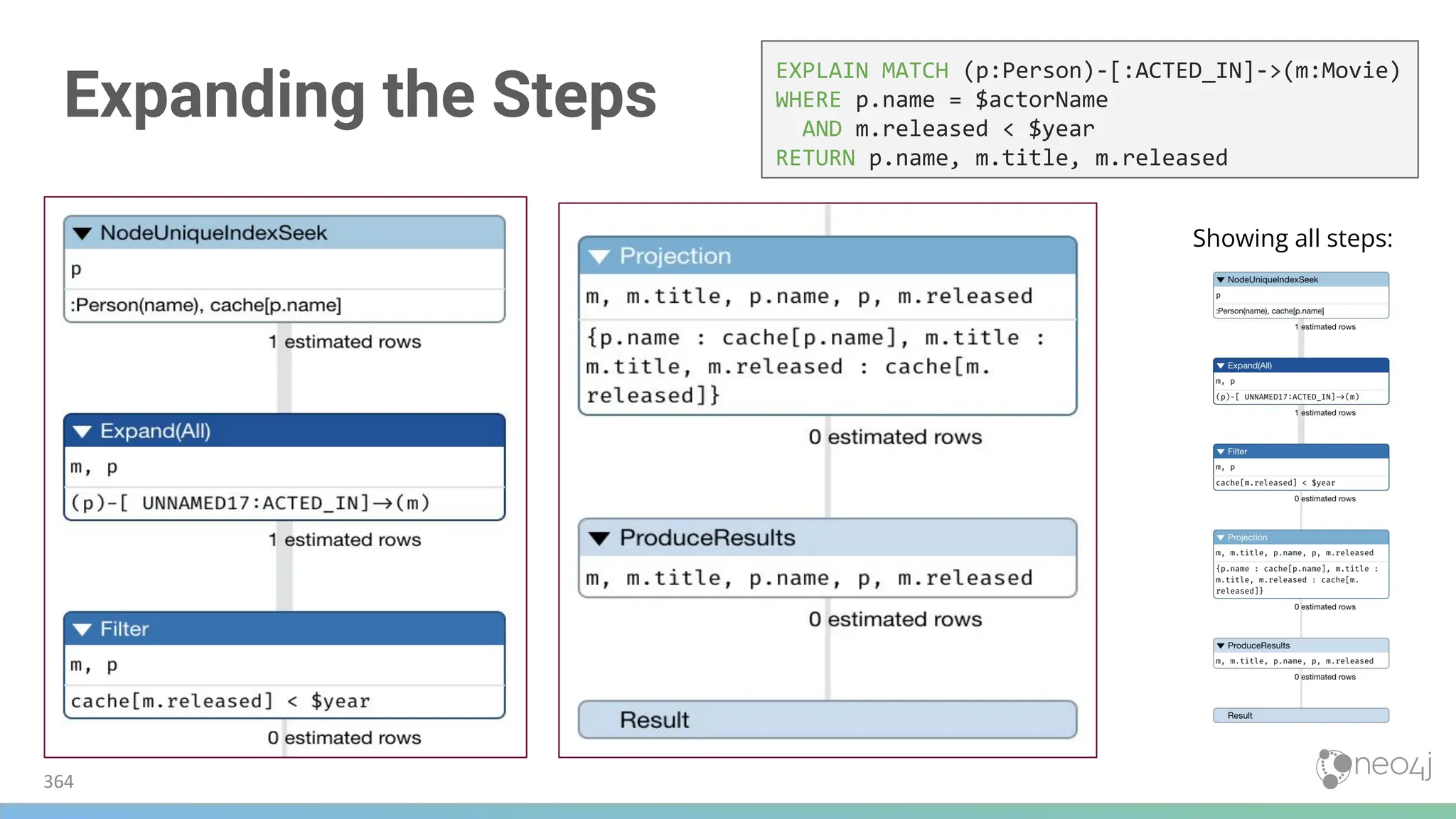 Expanding the Steps
364
EXPLAIN MATCH (p:Person)-[:ACTED_IN]->(m:Movie)
WHERE p.name = $actorName
AND m.released < $year
RETURN p.name, m.title, m.released
Showing all steps:
 