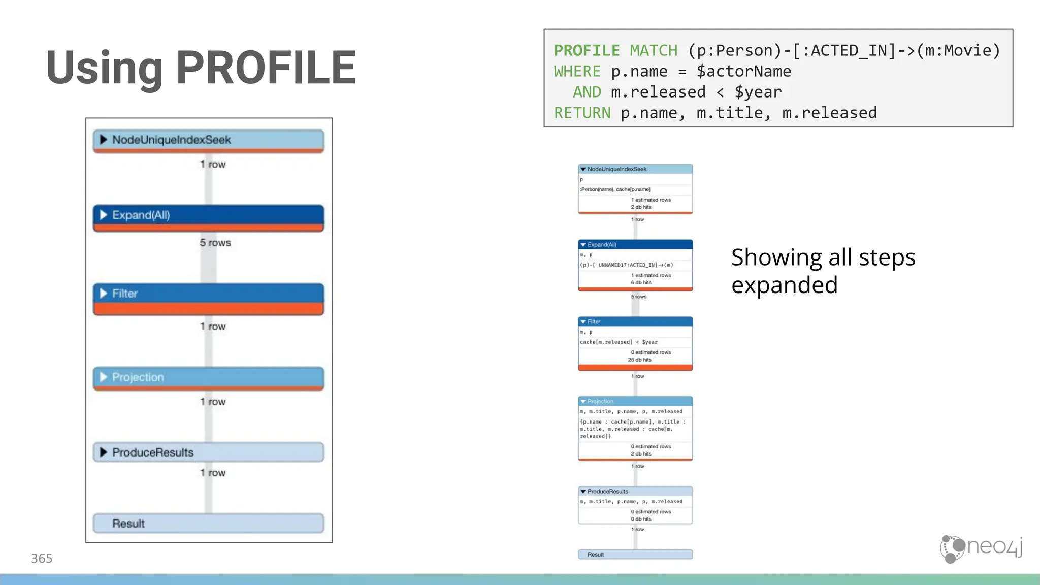 Using PROFILE
365
PROFILE MATCH (p:Person)-[:ACTED_IN]->(m:Movie)
WHERE p.name = $actorName
AND m.released < $year
RETURN p.name, m.title, m.released
Showing all steps
expanded
 