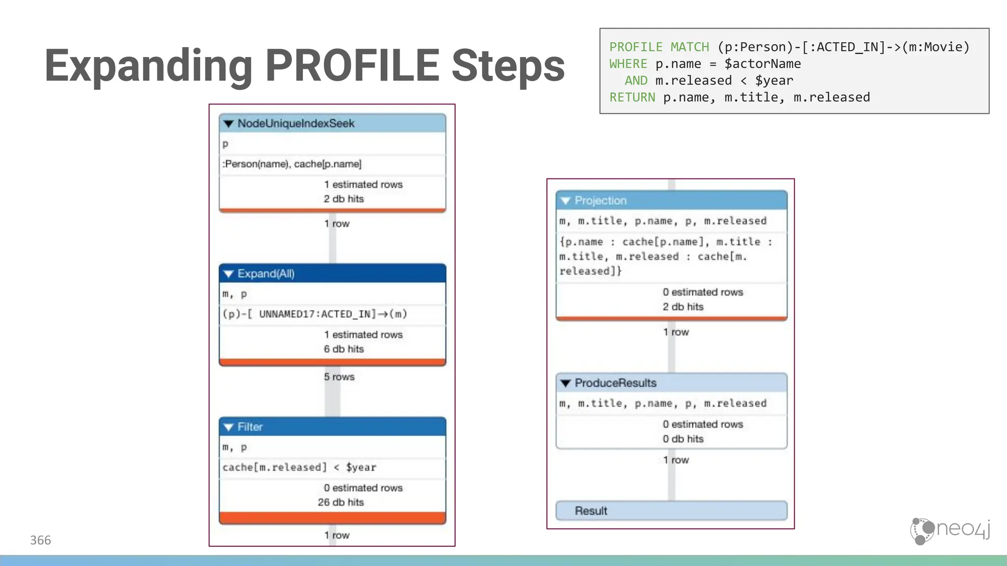 Expanding PROFILE Steps
366
PROFILE MATCH (p:Person)-[:ACTED_IN]->(m:Movie)
WHERE p.name = $actorName
AND m.released < $year
RETURN p.name, m.title, m.released
 